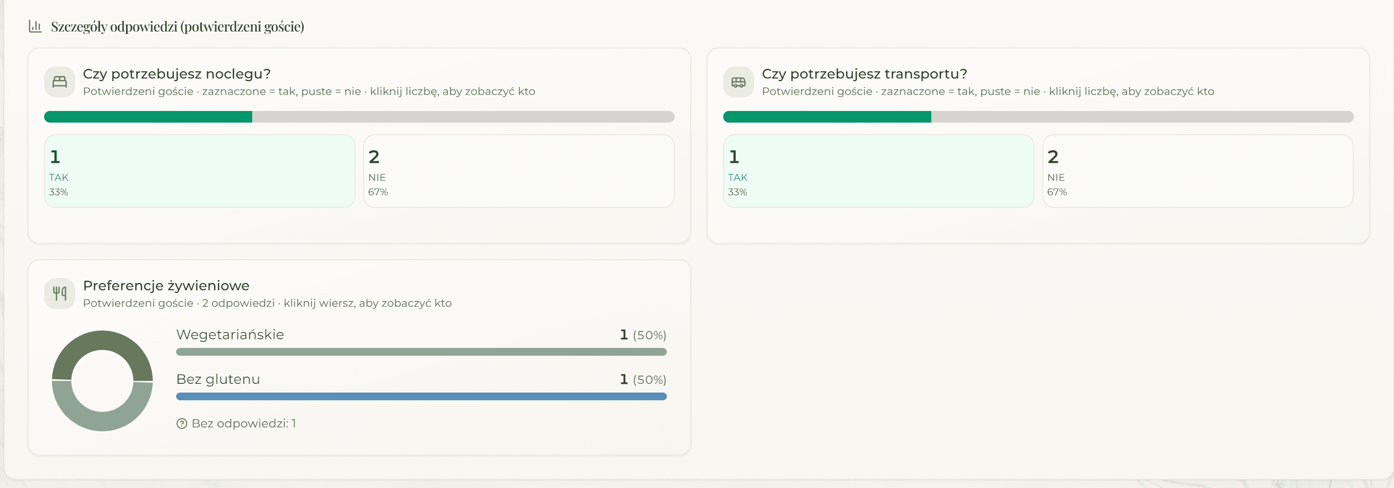 Statystyki odpowiedzi RSVP — noclegi, transport i preferencje żywieniowe gości